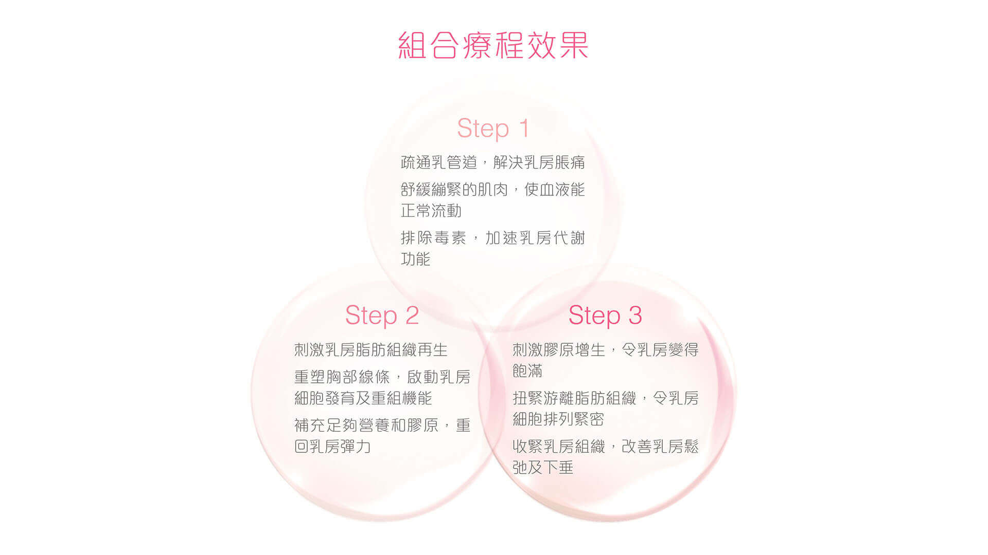 組合療程效果